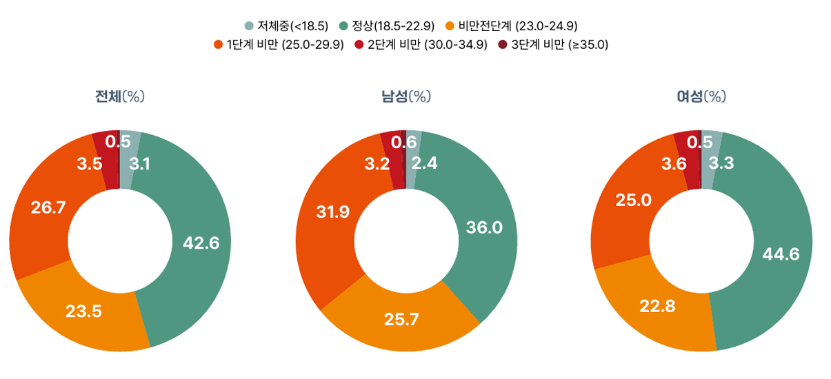 비만 유병률 차트 1