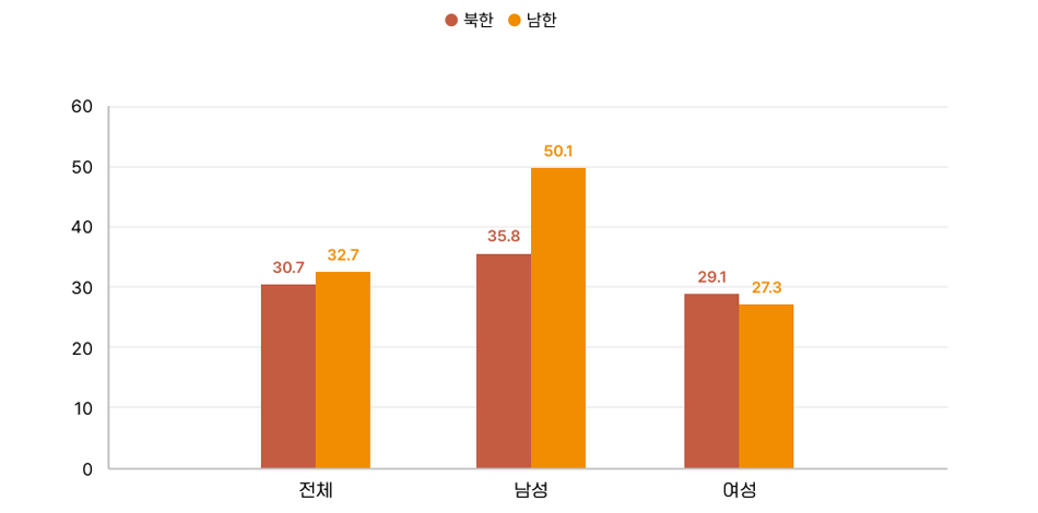 비만 유병률 차트 2