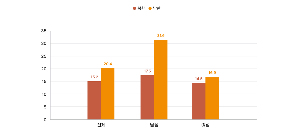 복부비만 차트 1