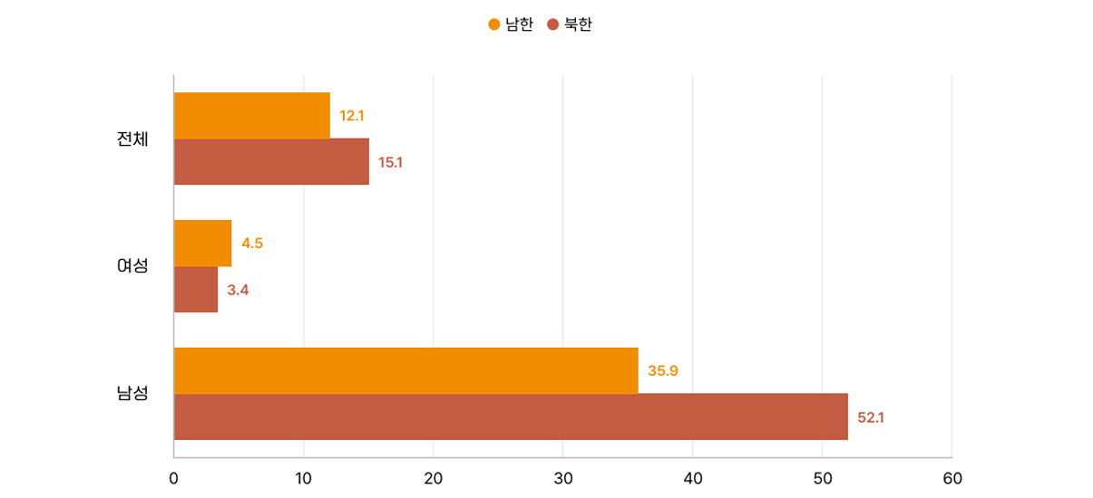 흡연 차트 1