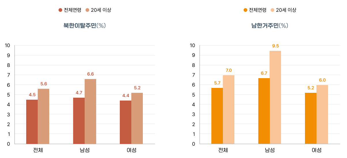 성별, 연령별 분포 차트 1