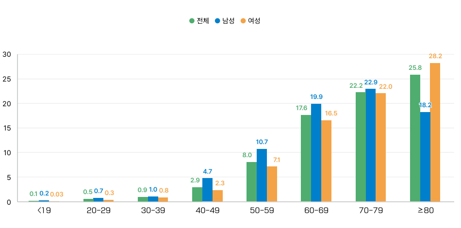 성별, 연령별 분포 차트 2