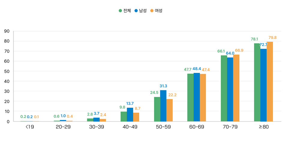 고혈압 차트 2