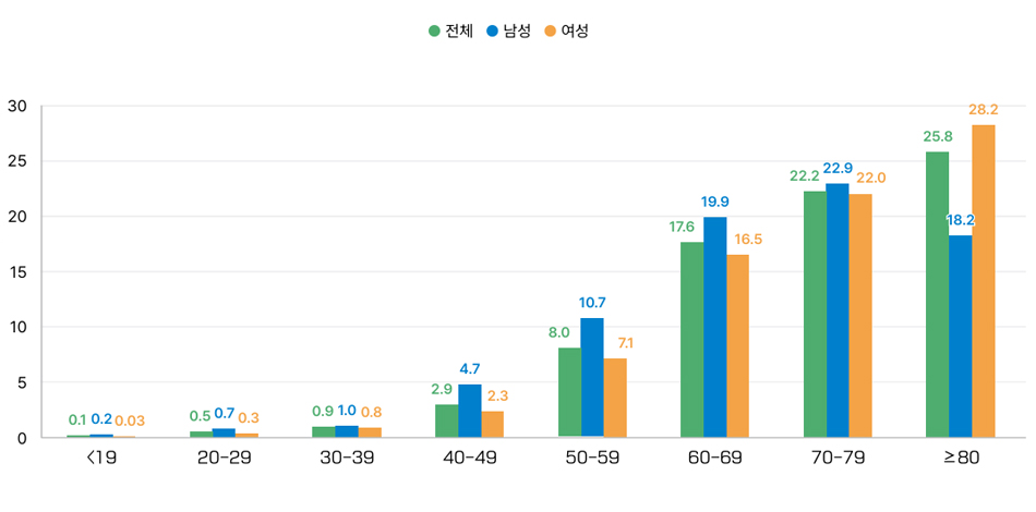 당뇨병 차트 2
