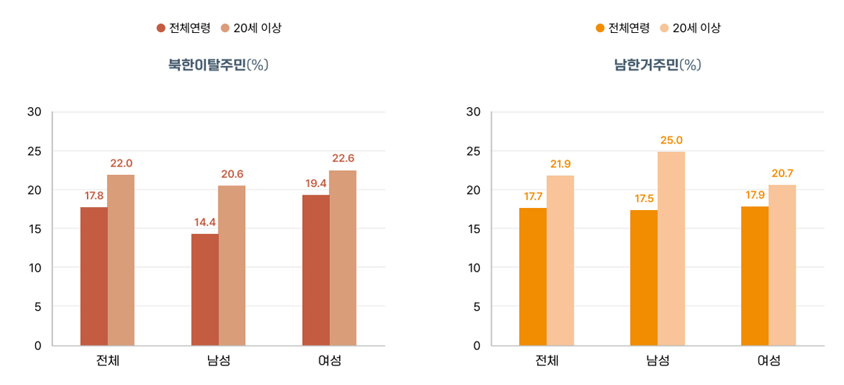 이상지질혈증 차트 1