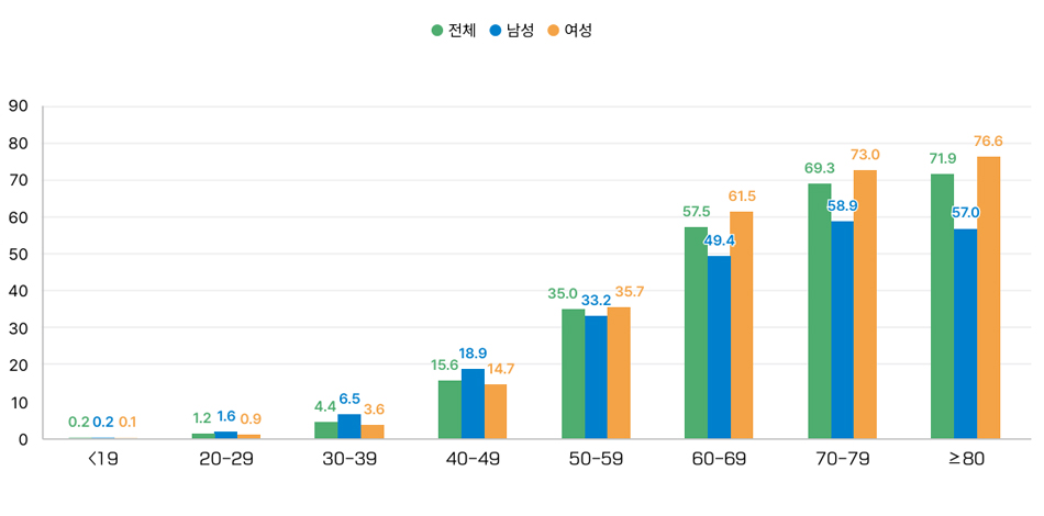 이상지질혈증 차트 2