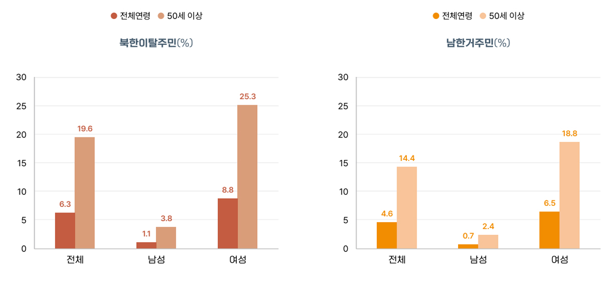골다공증 차트 1