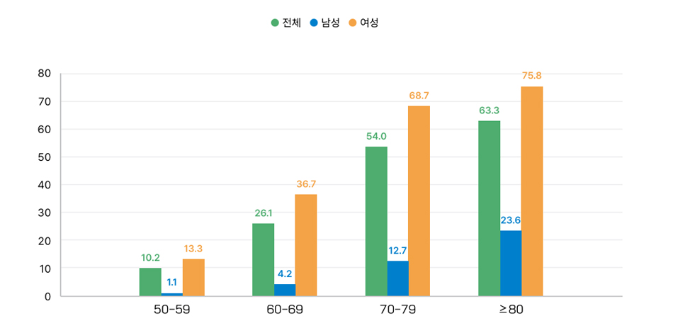 골다공증 차트 2