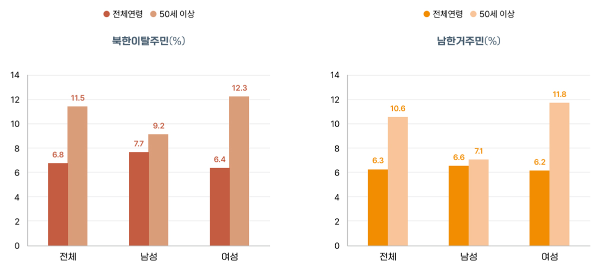골다공증 골절 차트 1