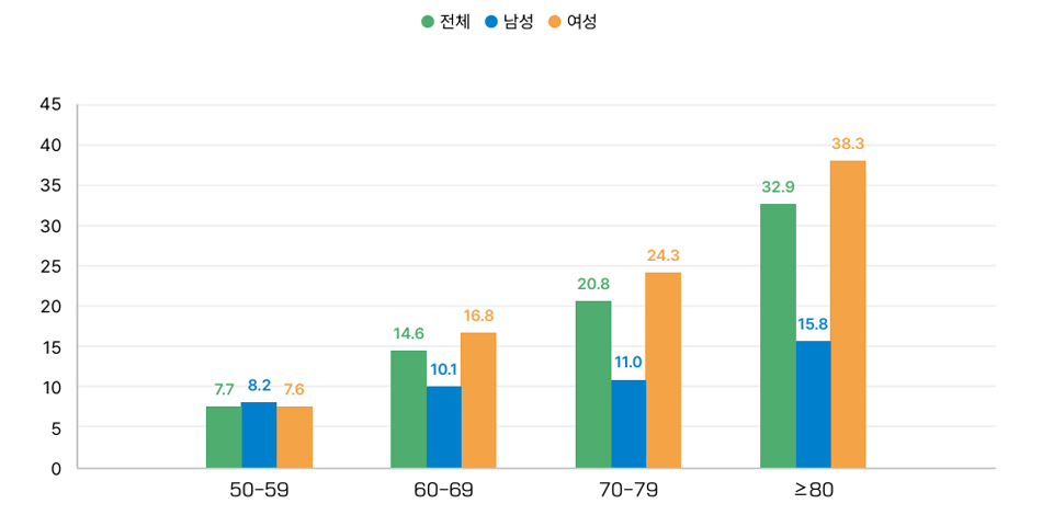 골다공증 골절 차트 2