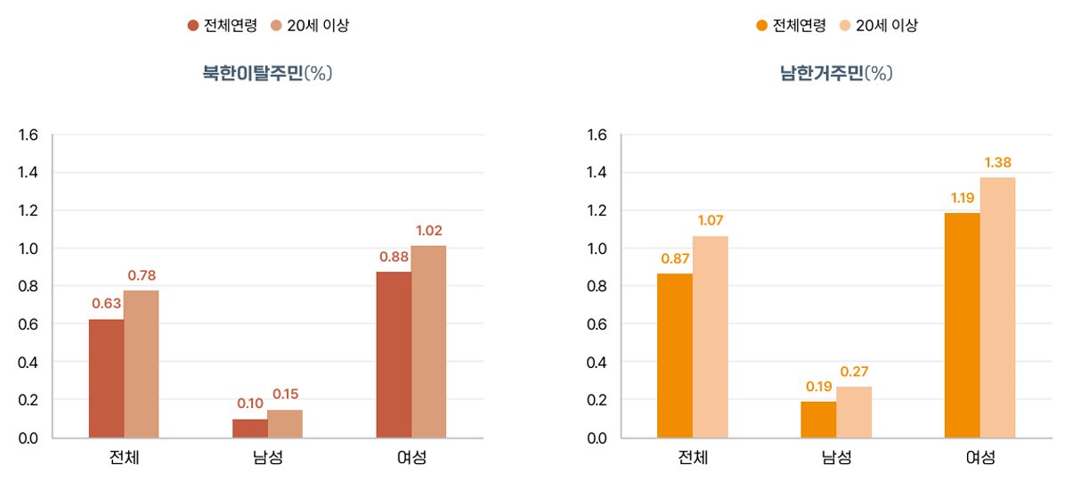갑상선 결절 차트 1