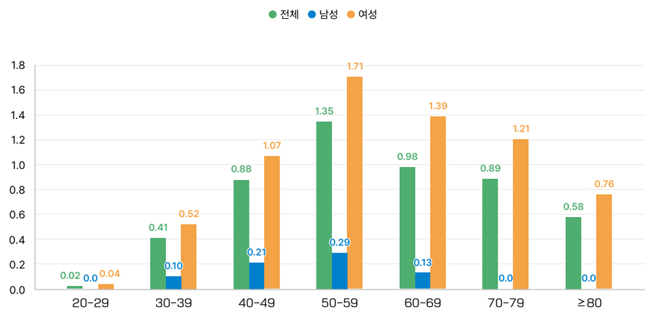 갑상선 결절 차트 2