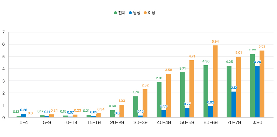 갑상선 기능 저하증 차트 2