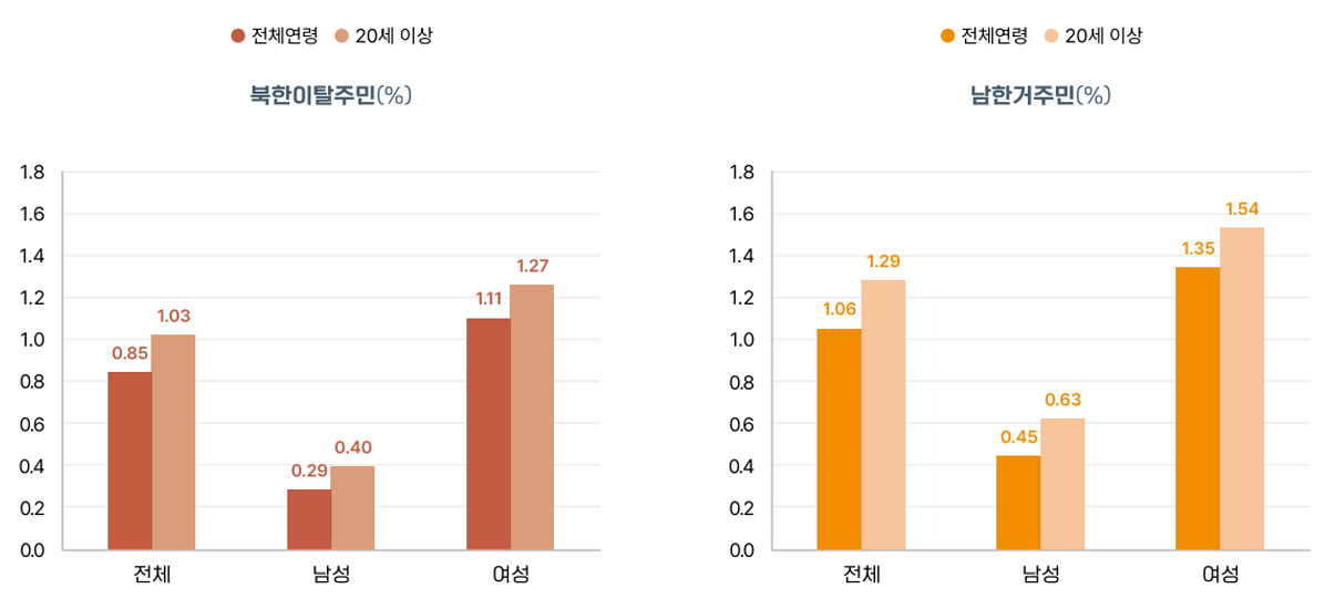 갑상선 기능 항진증 차트 1
