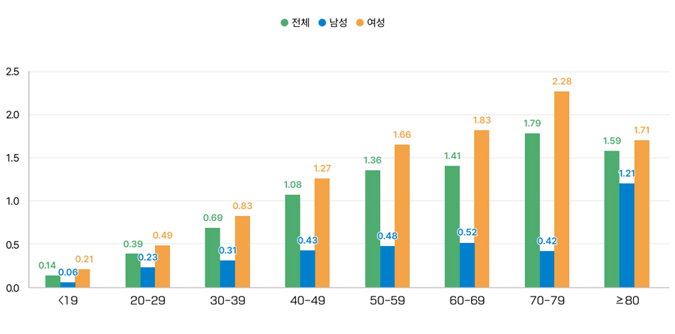 갑상선 기능 항진증 차트 2